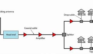 Image result for Cable TV Network Diagram
