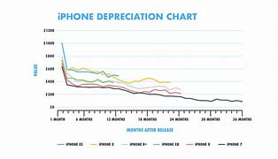 Image result for iPhone 14 Depreciation Rate