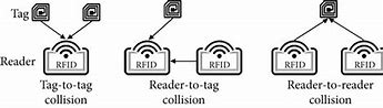 Image result for Signal Collision