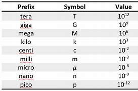 Image result for Unit Prefix Table