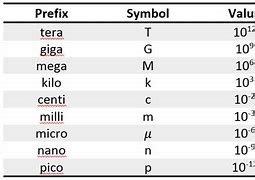 Image result for Nano Prefix Symbol