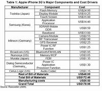 Image result for Fake iPhone 3GS