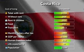 Image result for Costa Rica Cost of Living 2018
