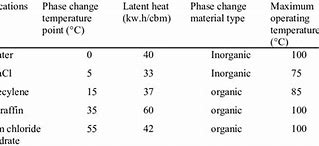 Image result for Microscale Phase Change of Material