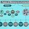 Image result for Types of Computer Memory Worksheets