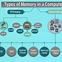 Image result for Common Types of Computer Memory