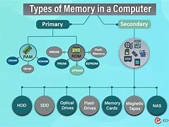 Image result for SD Card Types