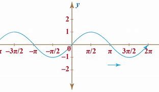 Image result for Graph Sin X Function
