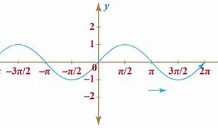 Image result for Sine Curve Equation