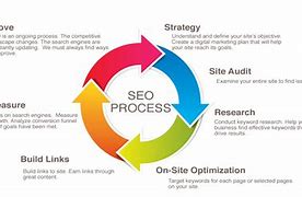 Image result for SEO Process