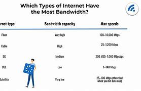 Image result for Internet Bandwidth