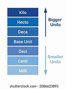 Image result for Unit Metric System Conversion Chart