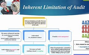 Image result for Inherant Limitation