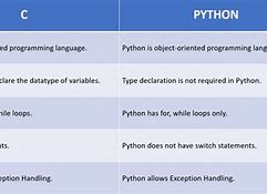 Image result for Difference Between C and Python