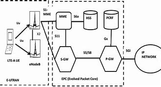 Image result for LTE EPC