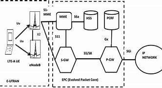 Image result for LTE EPC and IMS Reference