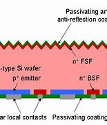 Image result for Amorphous Silicon Solar Cell