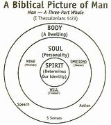 Image result for Triune Man Body Soul and Spirit