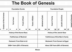 Image result for Genesis 14 Chart