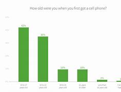 Image result for How Much Phone Need