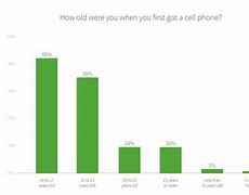 Image result for How Often Should You Get a New Phone