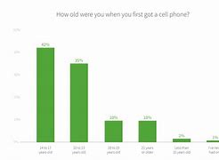 Image result for When Do Most Kids Get a Phone