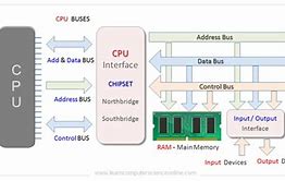 Image result for Computer Bus Architecture