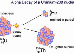 Image result for Alpha Decay for Uranium 238