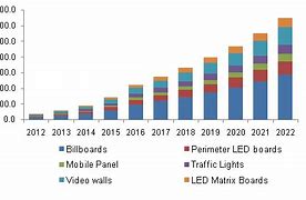 Image result for LED Market Application