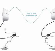 Image result for Wireless Bridge 1Gbps