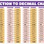 Image result for Fraction and Decimal Conversion Chart
