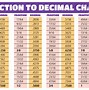 Image result for Fractions as Decimals Chart