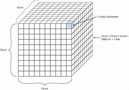 Image result for Cubic Millimeter