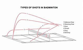 Image result for Badminton Shot Types
