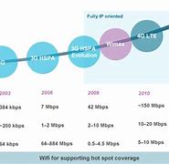 Image result for What does LTE connectivity mean?