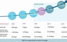 Image result for HSPA vs LTE