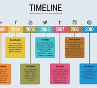 Image result for Timeline PhoneEasy