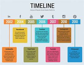 Image result for What Does On the Timeline Mean