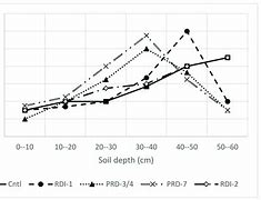 Image result for Diagram On Soil Conductivity