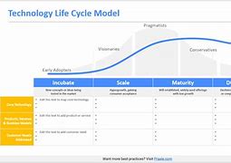 Image result for Evolution Cycle of Technology