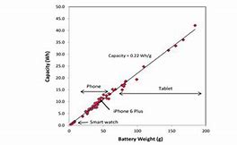 Image result for iPhone 6 Plus Battery