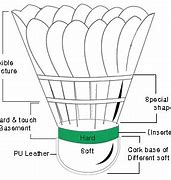 Image result for ShuttleCock Parts