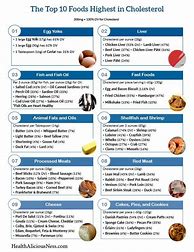 Image result for High Cholesterol Foods List