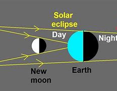 Image result for Blood Moon Solar Eclipse
