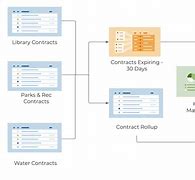 Image result for Contract Management Process Flowchart