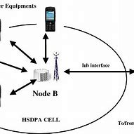 Image result for HSDPA in UMTS