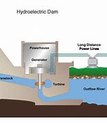Image result for hydroelectricity