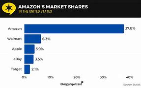 Image result for Amazon Market Share