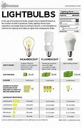Image result for Facts About Light Bulbs