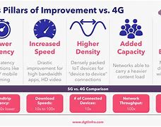 Image result for 4G vs 5G Difference Water Canal Photo